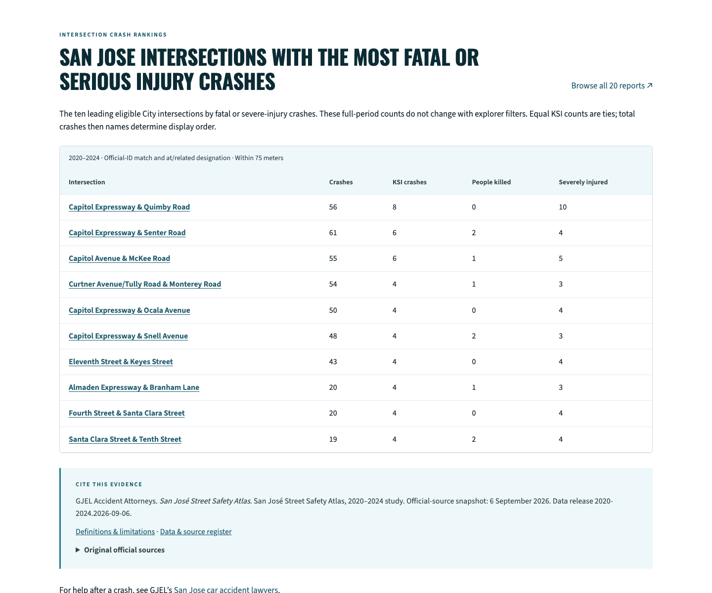 San Jose crash intersection rankings with definitions, sources and citation guidance